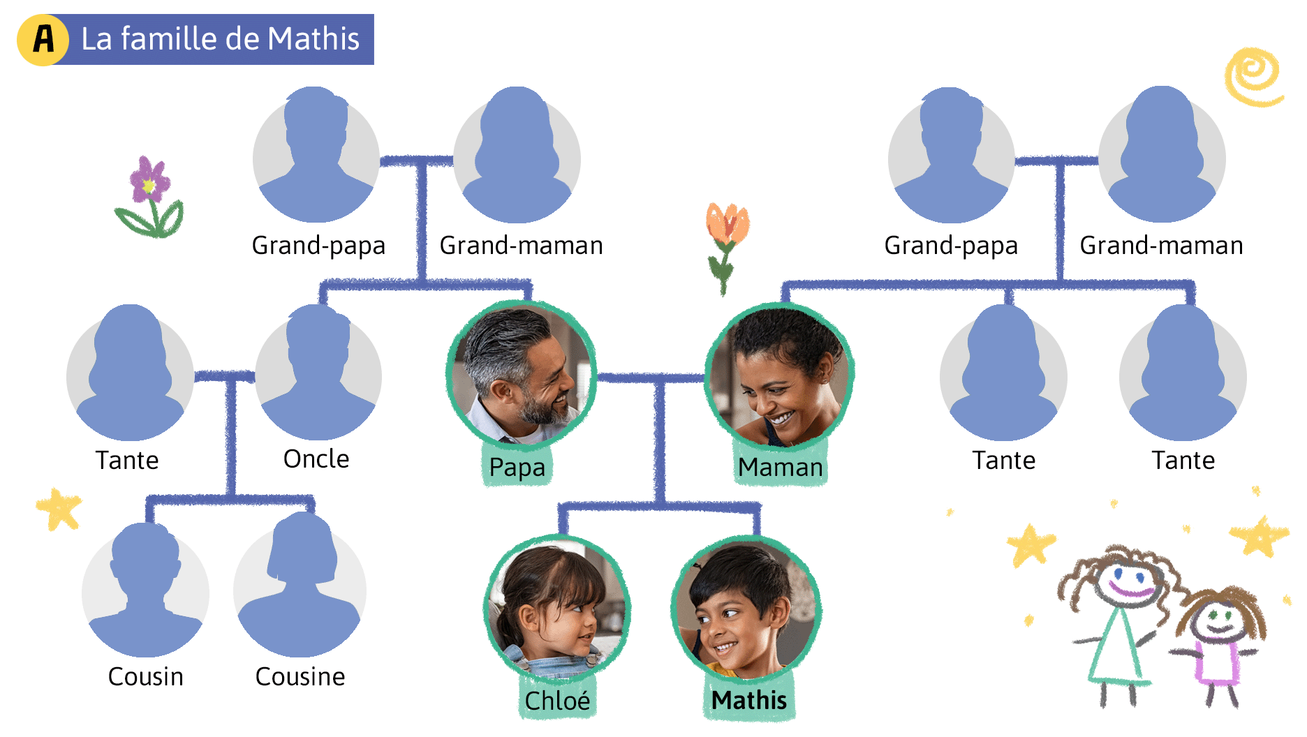 Mathis vit avec son papa, sa maman et sa petite soeur Chloé. Il voit souvent ses grands-parents, ses tantes, son oncle, son cousin et sa cousine.
