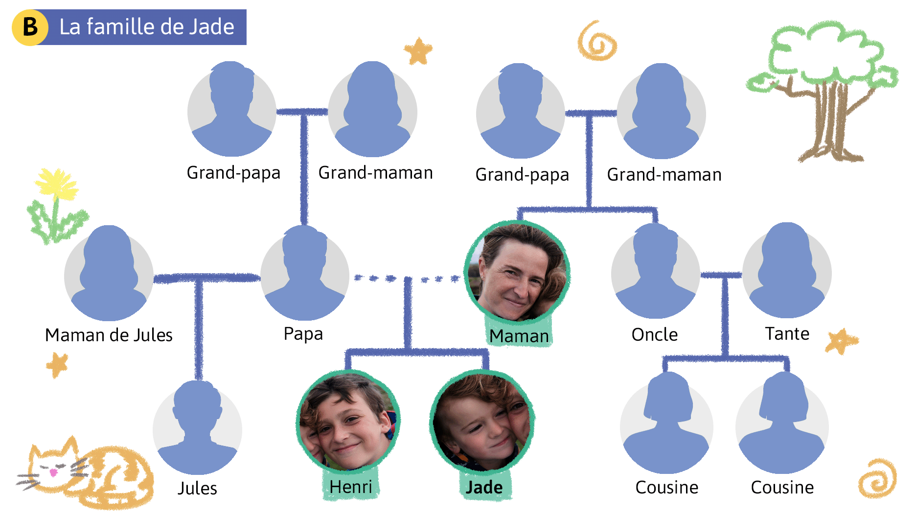 Jade vit avec sa maman et son grand frère Henri. Toutes les deux semaines, elle passe la fin de semaine chez son papa, avec Jules, son demi-frère, et la maman de Jules. Elle voit souvent ses grands-parents, son oncle et sa tante, son cousin et sa cousine.