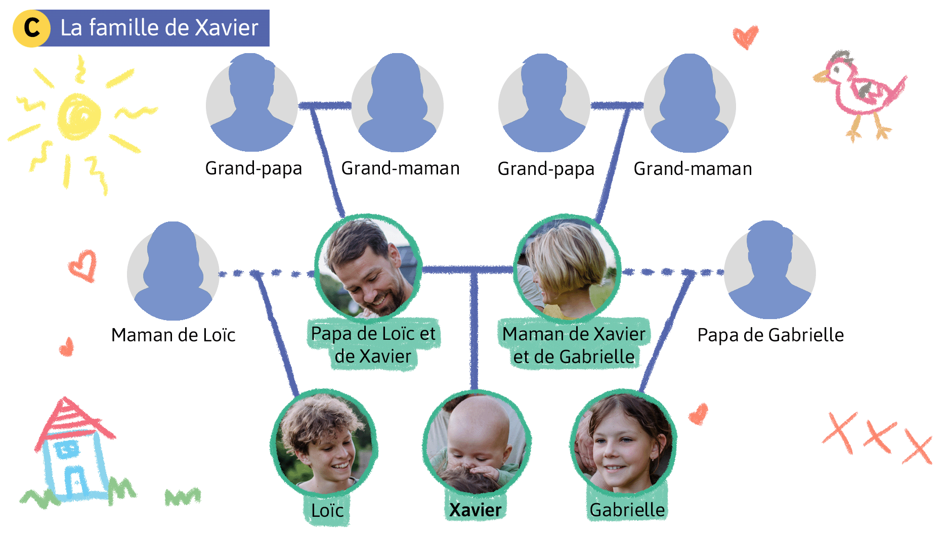 Xavier vit dans une famille recomposée, avec son papa et sa maman, son demi-frère Loïc et sa demi-soeur Gabrielle. Elle voit souvent ses grands-parents.