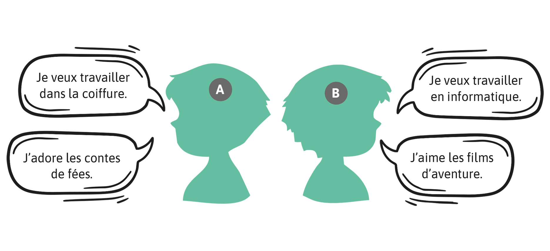 Deux silhouettes sont placées dos à dos. Les personnages se ressemblent beaucoup, mais le personnage A a les cheveux plus courts que le personnage B. Le personnage A dit: «Je veux travailler dans la coiffure. J’adore les contes de fées.» Le personnage B dit: «Je veux travailler en informatique. J’aime les films d’aventure.»