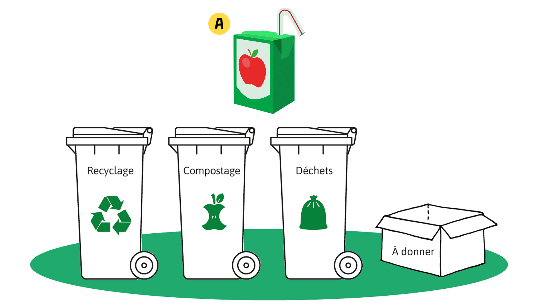 Une boîte de jus de pomme. Un bac de recyclage, un bac de compostage, un bac à déchets et une boîte pour récupérer des objets à donner.