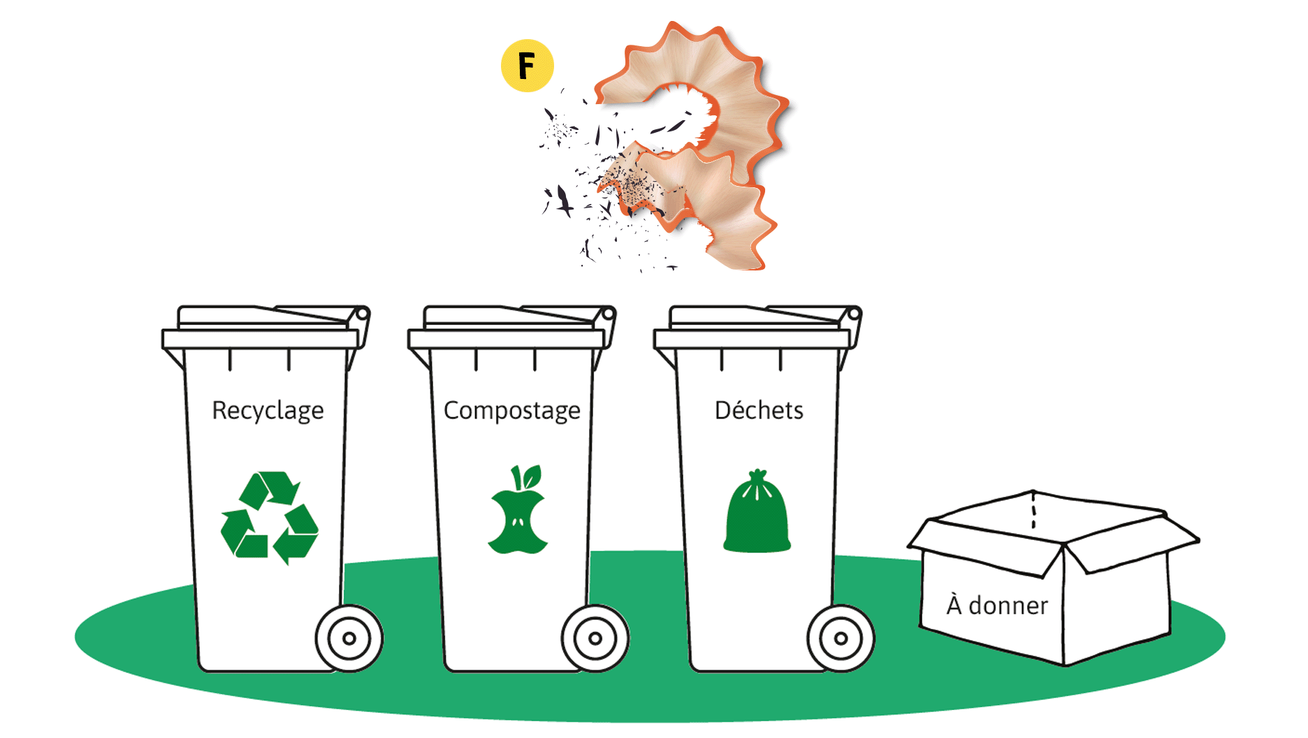 Des retailles de crayon de bois. Un contenant de recyclage, un contenant de compostage, un contenant à déchets et une boîte pour récupérer des objets à donner.
