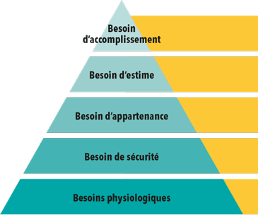 pyramide de Maslow