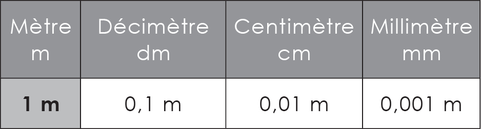 Millimetre centimetre metre kilometre top
